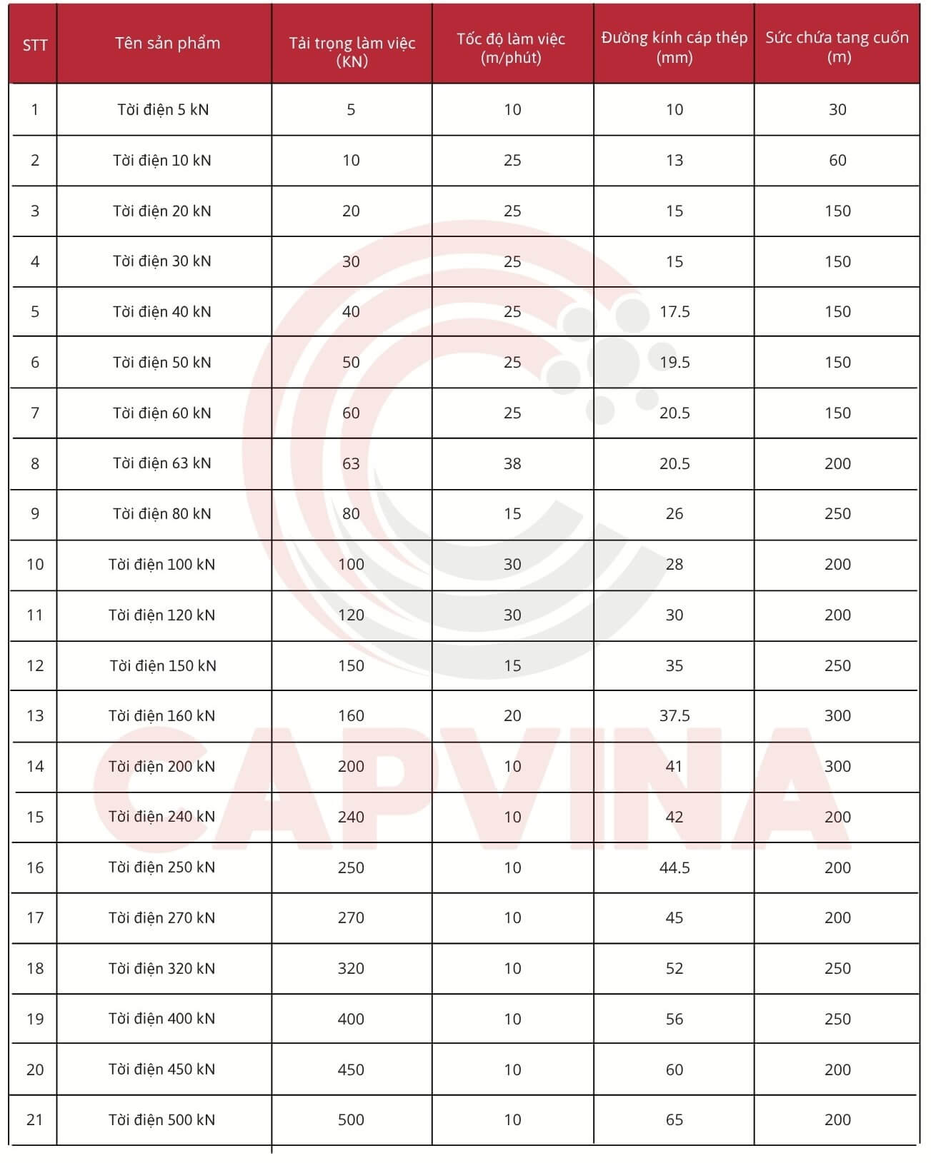 thông số lựa chọn tời điện